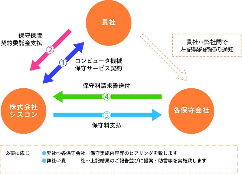 株式会社シスコン「保守サービス契約」業務スキーム